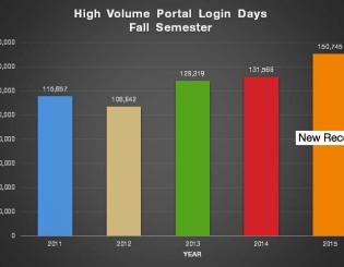 UIS reaches new record in login support